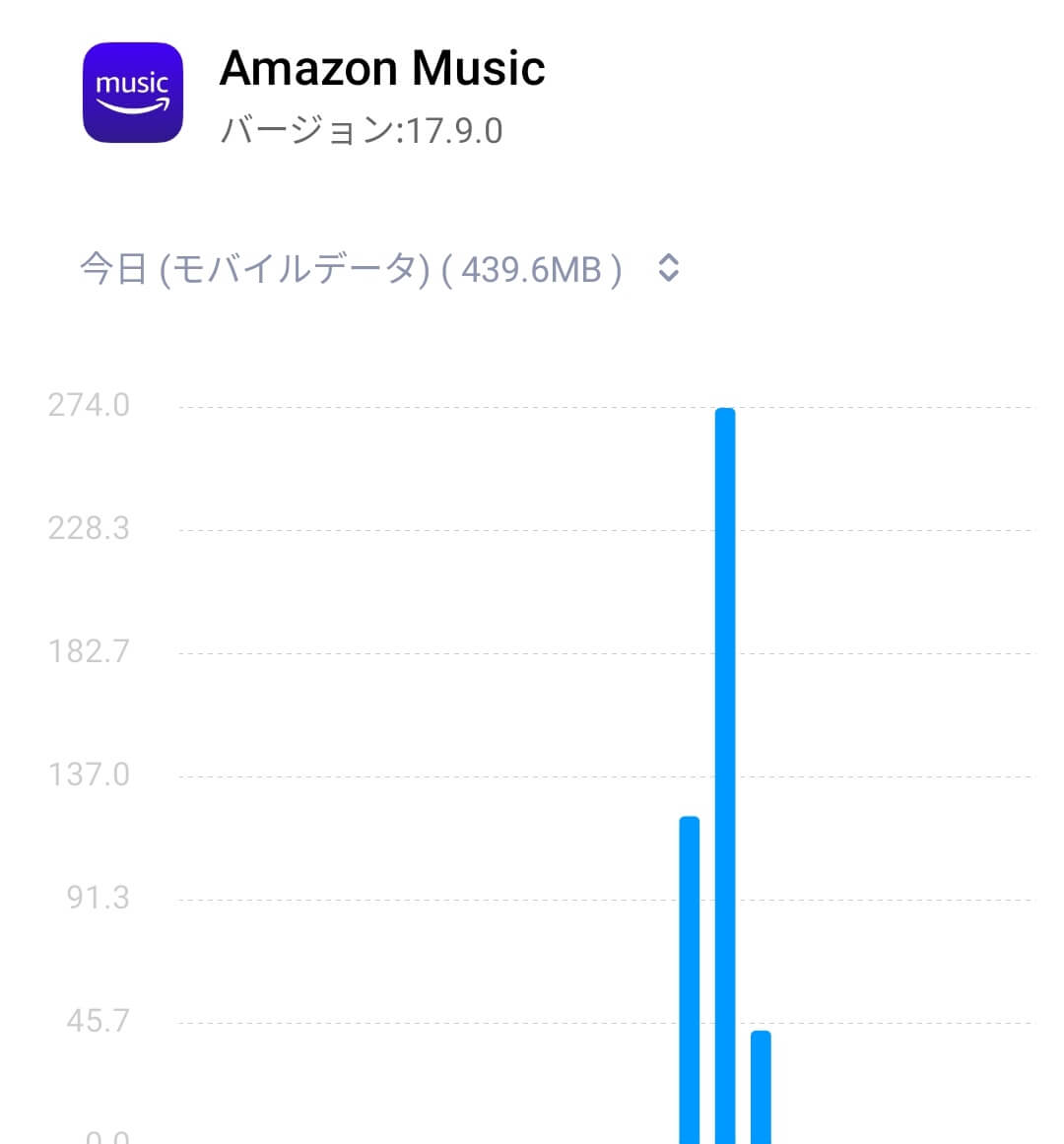 Amazon Music HDを1時間半程度聞いた時に発生するデータ量
