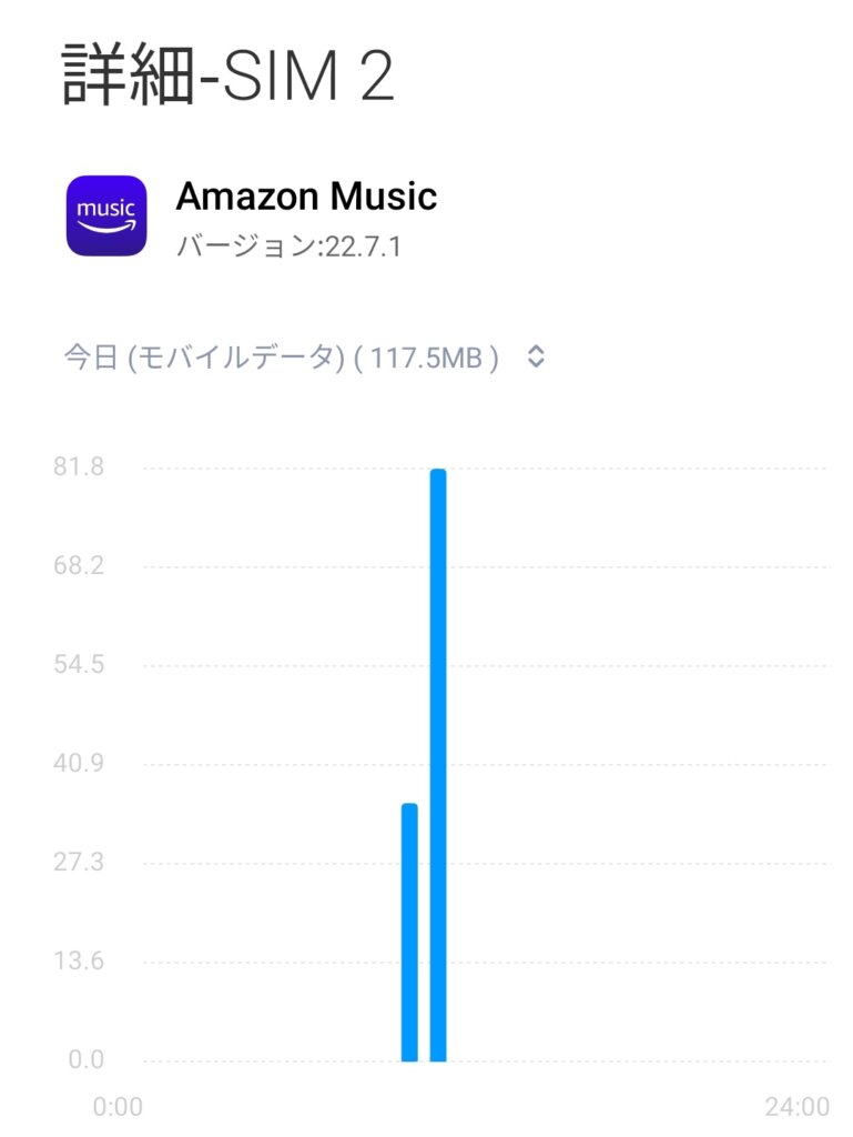 Amazon Musicデータ量消費
