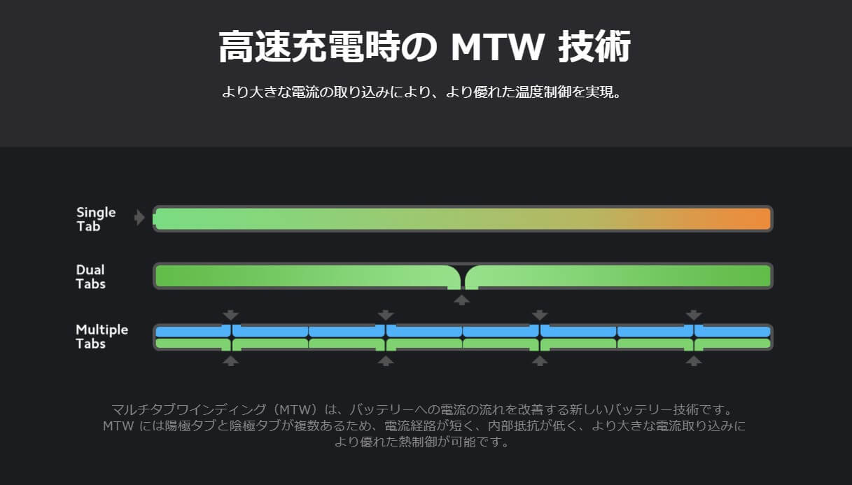 MTW技術