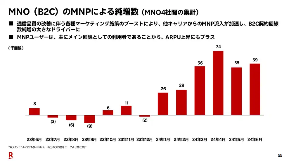 MNO推移