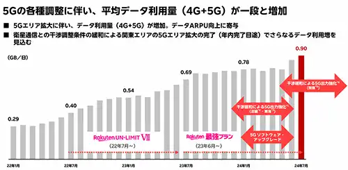 データ利用量