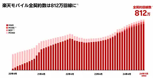 楽天モバイル契約者数推移