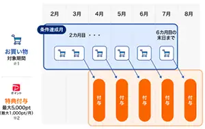 ポイント付与スケジュール