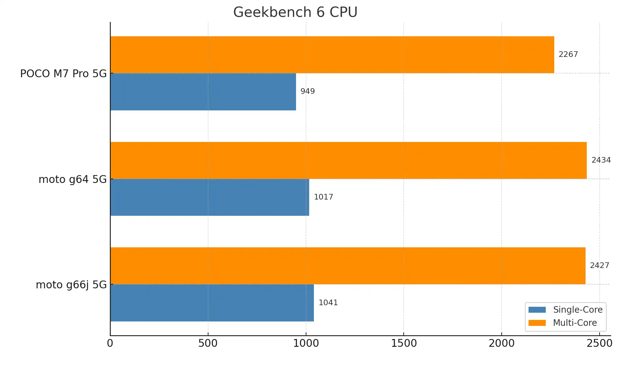 Geekbench6まとめ