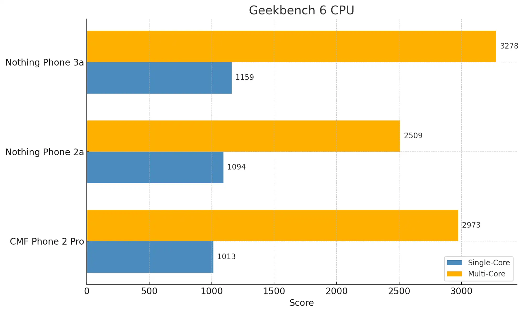 Geekbench6（CPU）まとめ