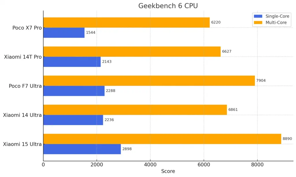 Geekbench6 まとめ
