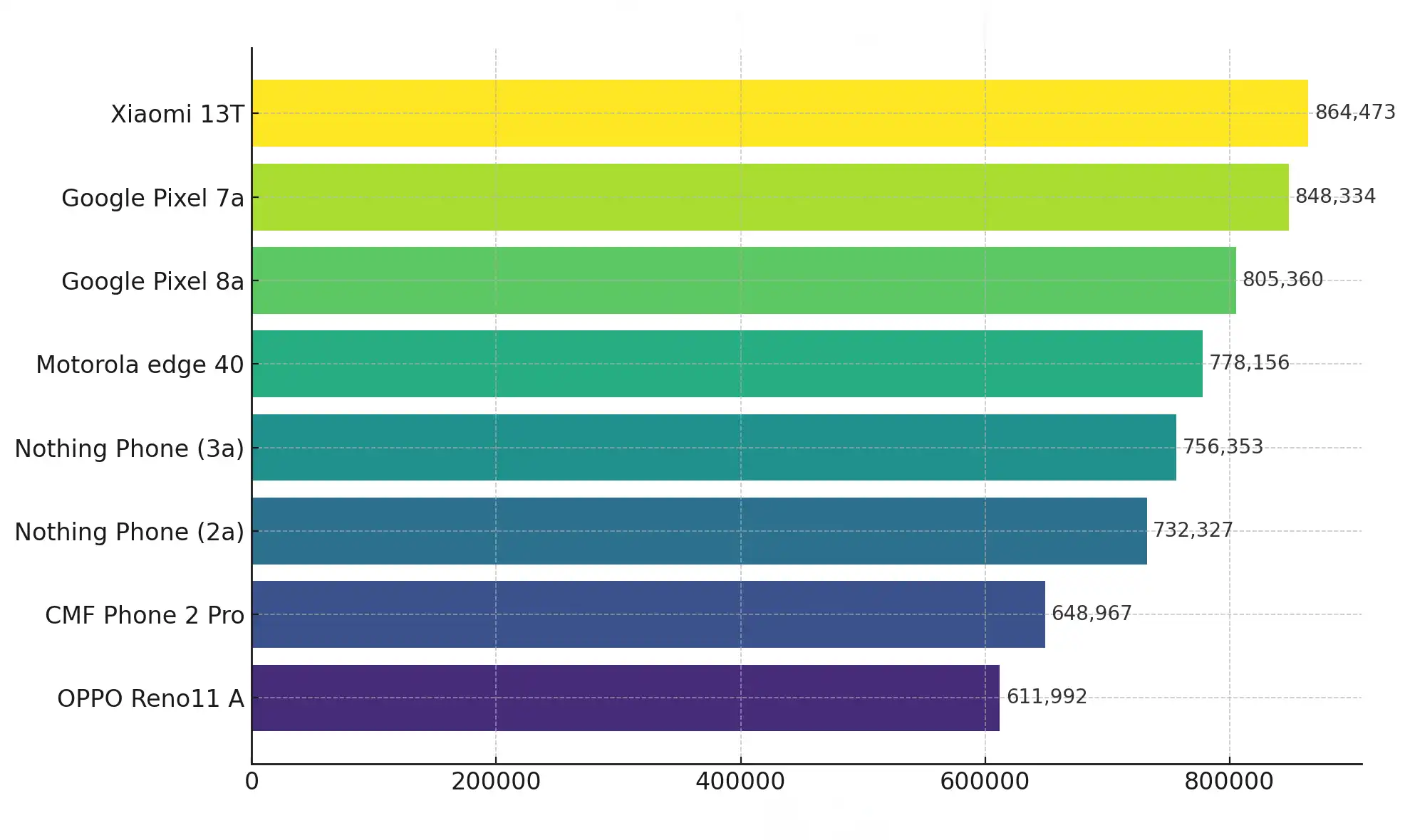 AnTuTu Benchmarkスコア他端末と比較