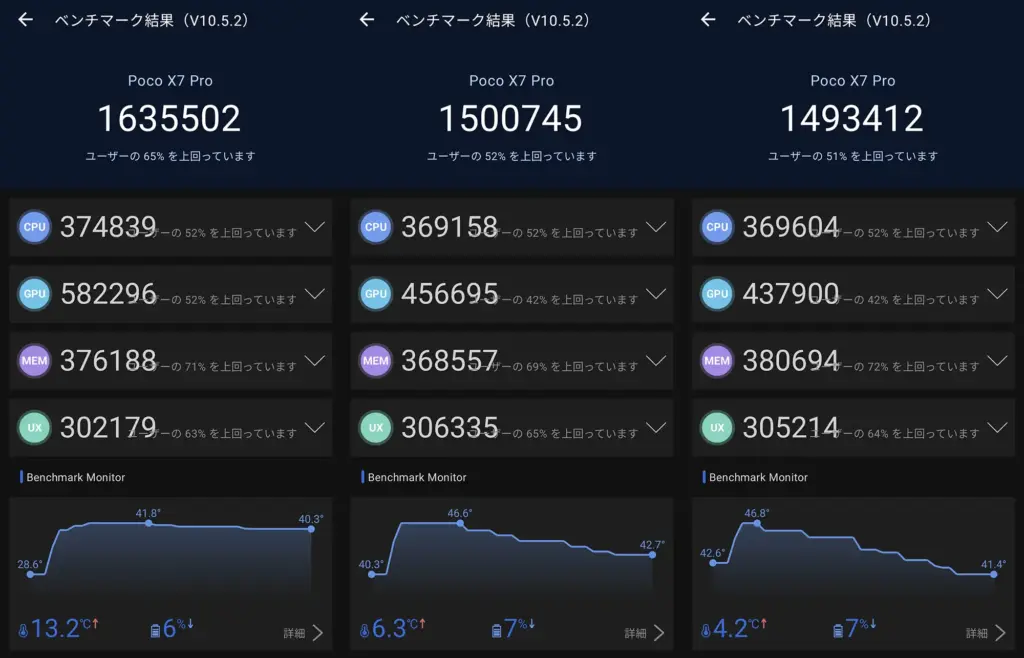oco X7 ProのAnTuTuベンチマーク (V10.5.2) 結果3つの比較画像。
左側（スコア 1,635,502）： CPU: 374,839、GPU: 582,296、MEM: 376,188、UX: 302,179。中央（スコア 1,500,745）： CPU: 369,158、GPU: 456,695、MEM: 368,557、UX: 306,335。右側（スコア 1,493,412）： CPU: 369,604、GPU: 437,900、MEM: 380,694、UX: 305,214。