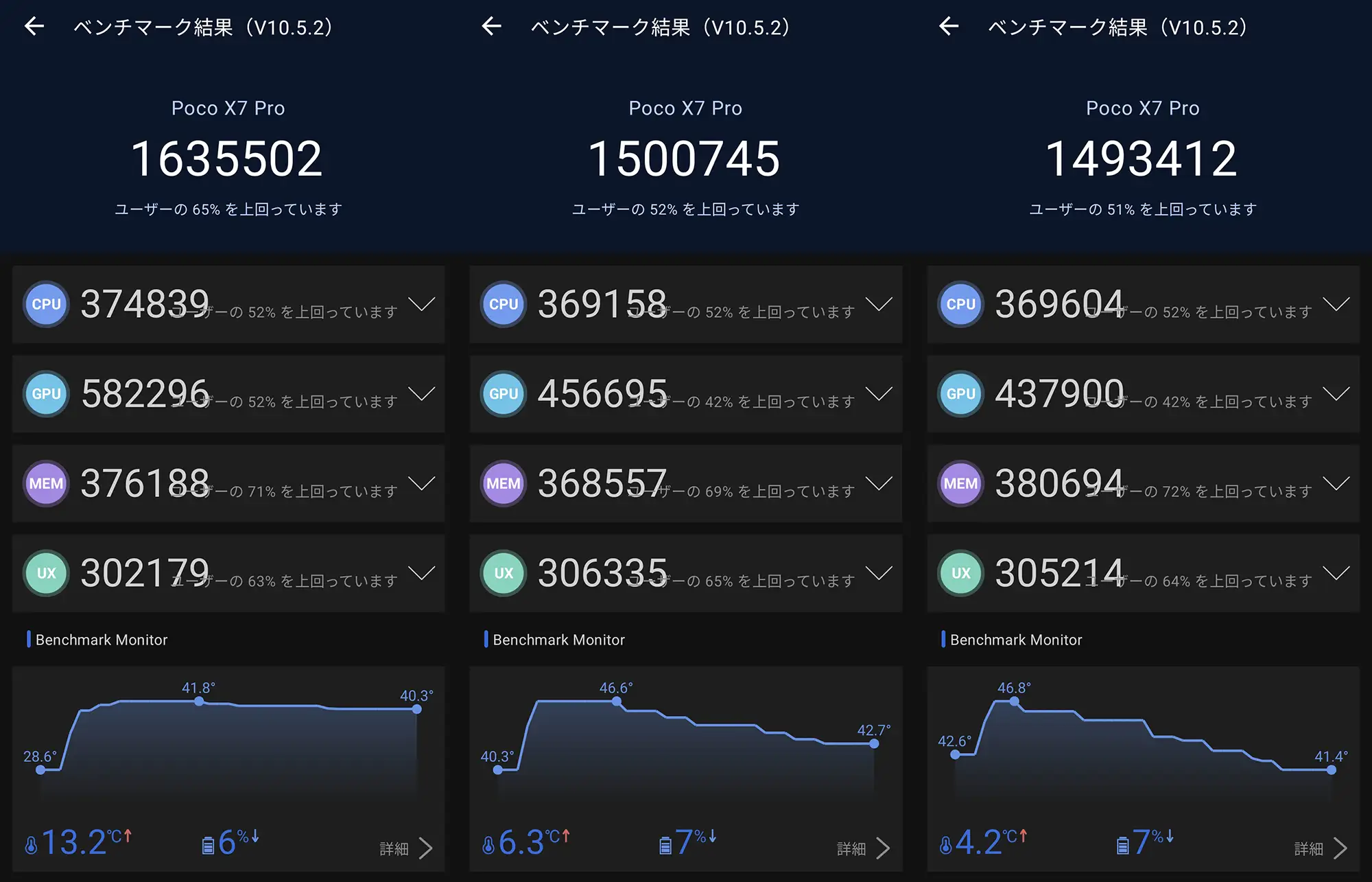 oco X7 ProのAnTuTuベンチマーク (V10.5.2) 結果3つの比較画像。
左側（スコア 1,635,502）： CPU: 374,839、GPU: 582,296、MEM: 376,188、UX: 302,179。中央（スコア 1,500,745）： CPU: 369,158、GPU: 456,695、MEM: 368,557、UX: 306,335。右側（スコア 1,493,412）： CPU: 369,604、GPU: 437,900、MEM: 380,694、UX: 305,214。