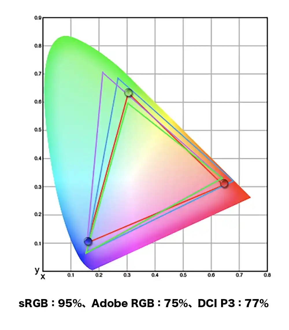 ディスプレイ色域