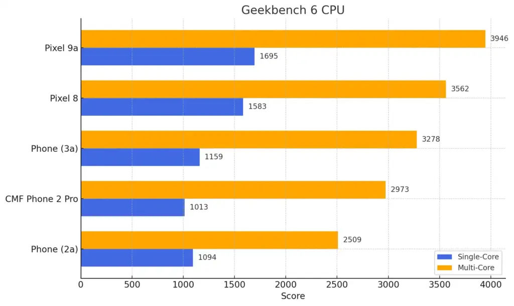 Geekbench6 まとめ