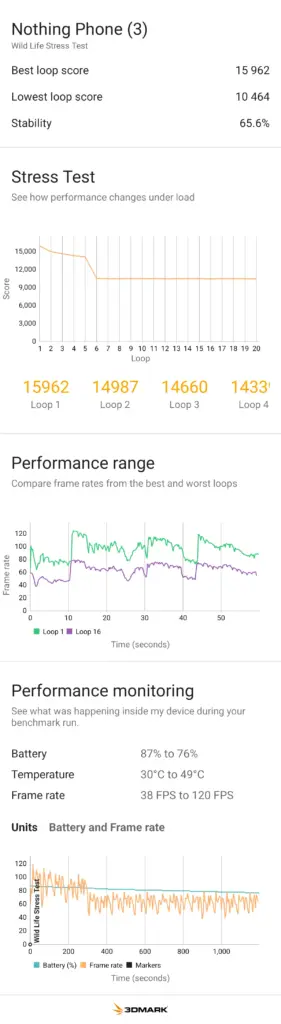 3DMark Wild Life Stress Testの測定結果