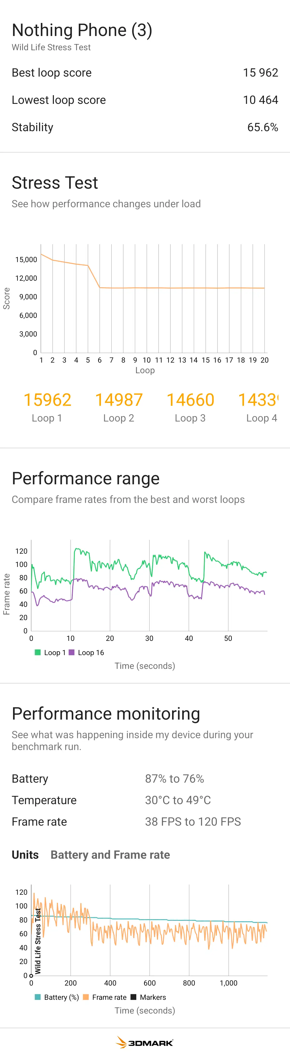 3DMark Wild Life Stress Testの測定結果