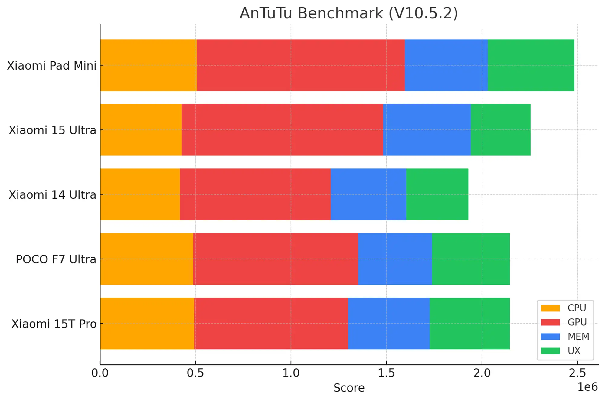 AnTuTuベンチマーク(V10.5.2)のスコア比較グラフ。Xiaomi Pad Mini、Xiaomi 15 Ultra、Xiaomi 14 Ultra、POCO F7 Ultra、Xiaomi 15T Proの5機種について、CPU、GPU、メモリ、UXの内訳スコアを棒グラフで比較している。