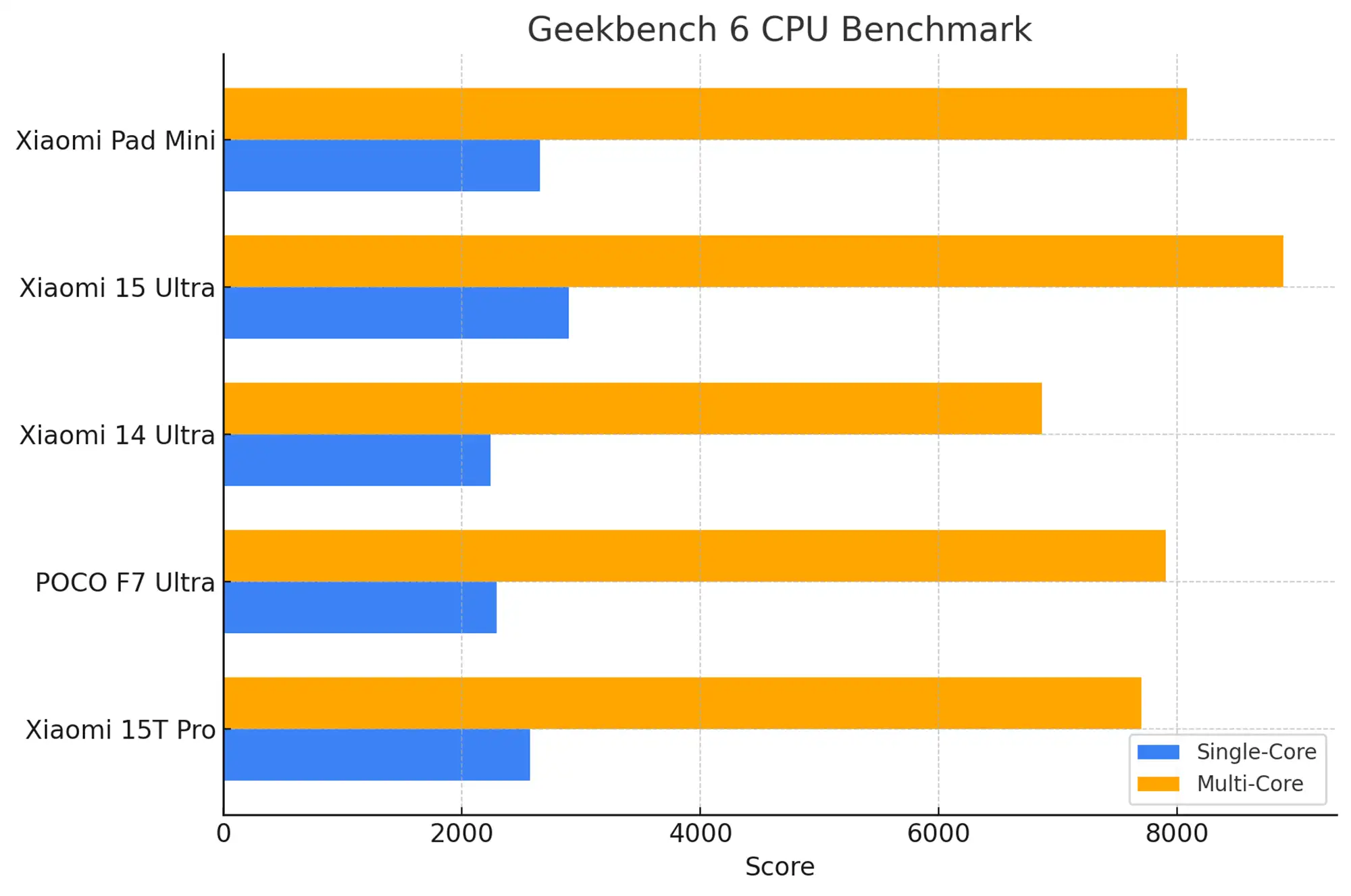 Geekbench 6 CPUベンチマークスコア比較グラフ。Xiaomi Pad Mini、Xiaomi 15 Ultra、Xiaomi 14 Ultra、POCO F7 Ultra、Xiaomi 15T Proの5機種のシングルコアとマルチコアのスコアを横棒グラフで比較している。
