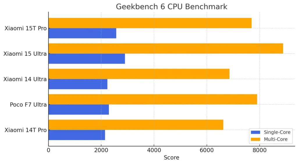Geekbench6 まとめ