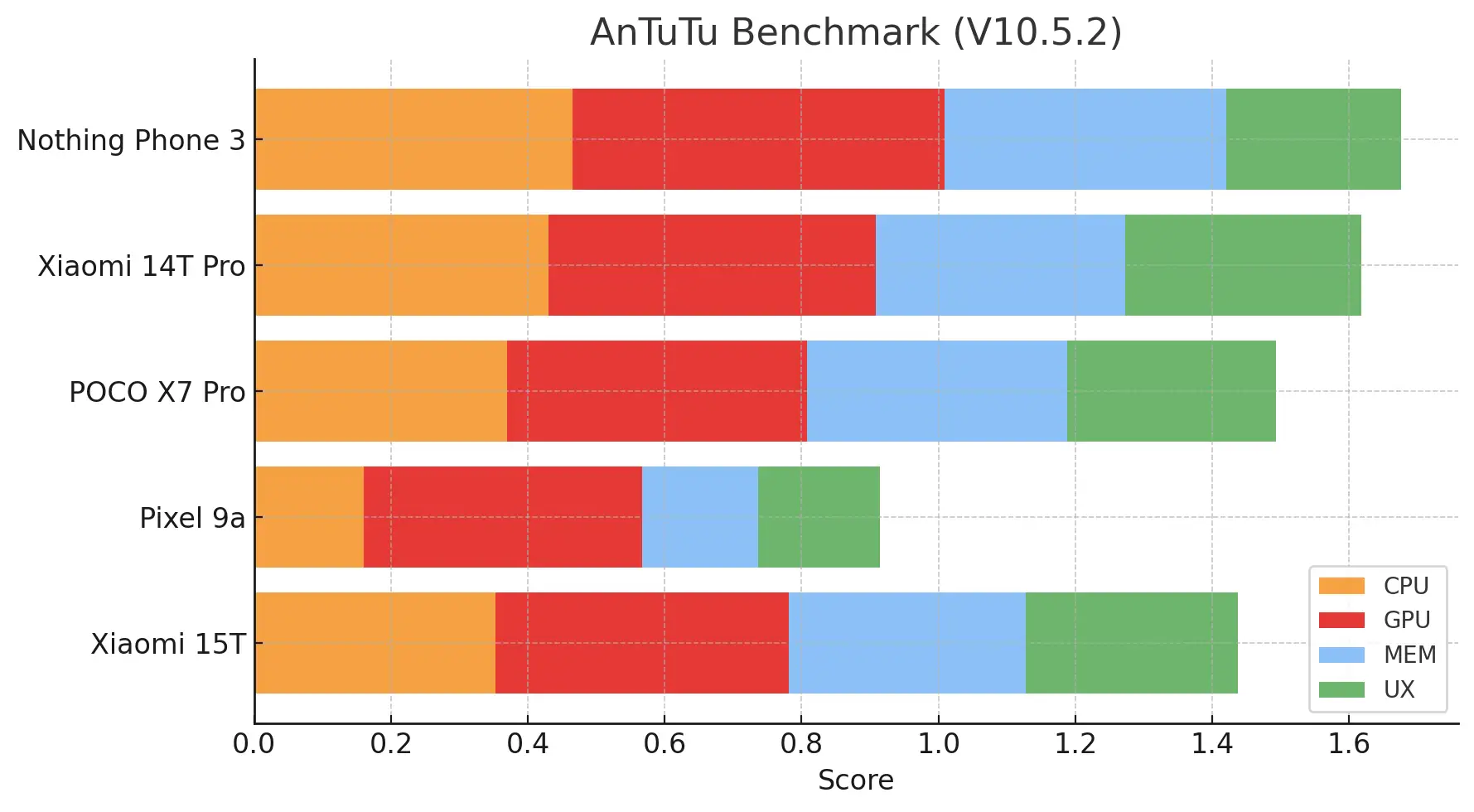 AnTuTuベンチマーク (V10.5.2) の結果をCPU (オレンジ)、GPU (赤)、MEM (水色)、UX (緑) のサブスコアで比較した横棒グラフ