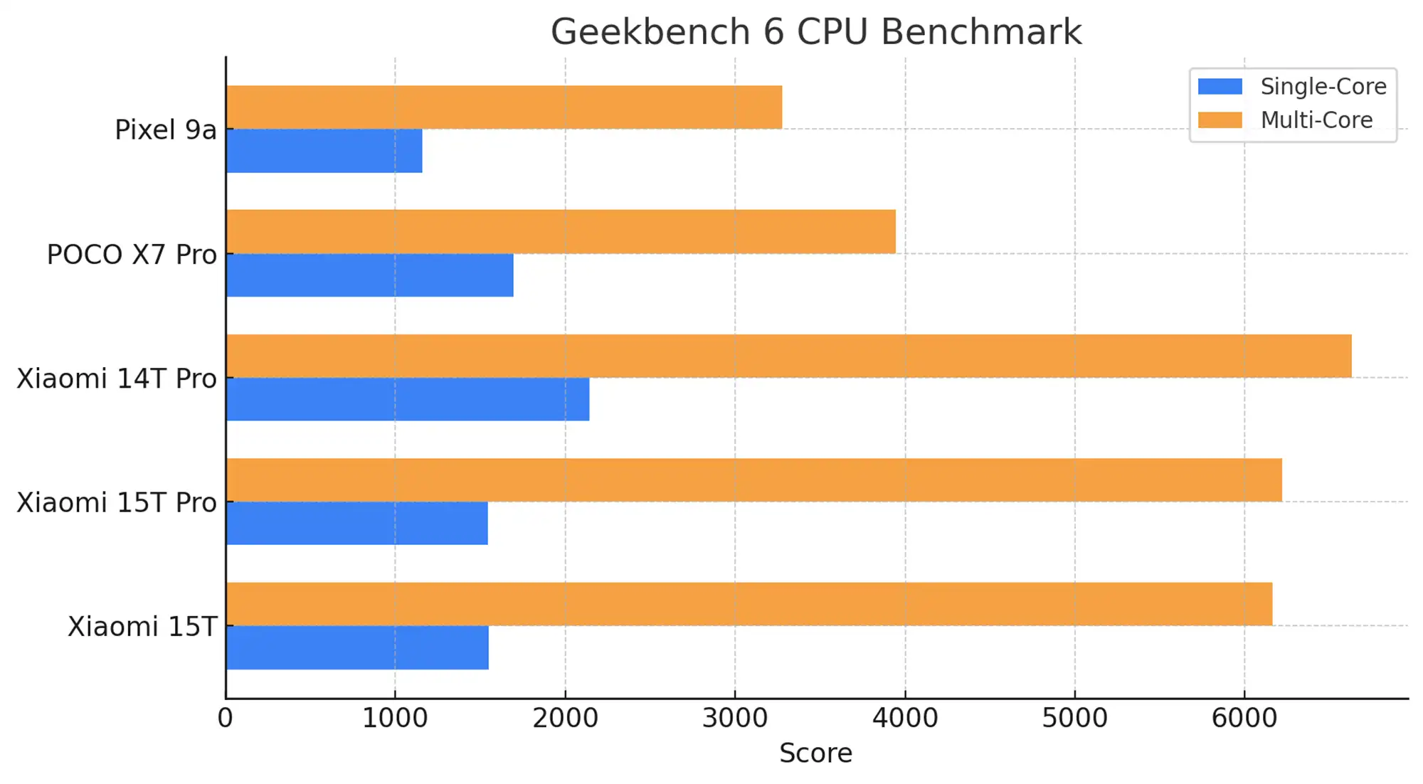 Geekbench 6 CPUベンチマーク結果の比較横棒グラフ。青がSingle-Core、オレンジがMulti-Coreを示す。