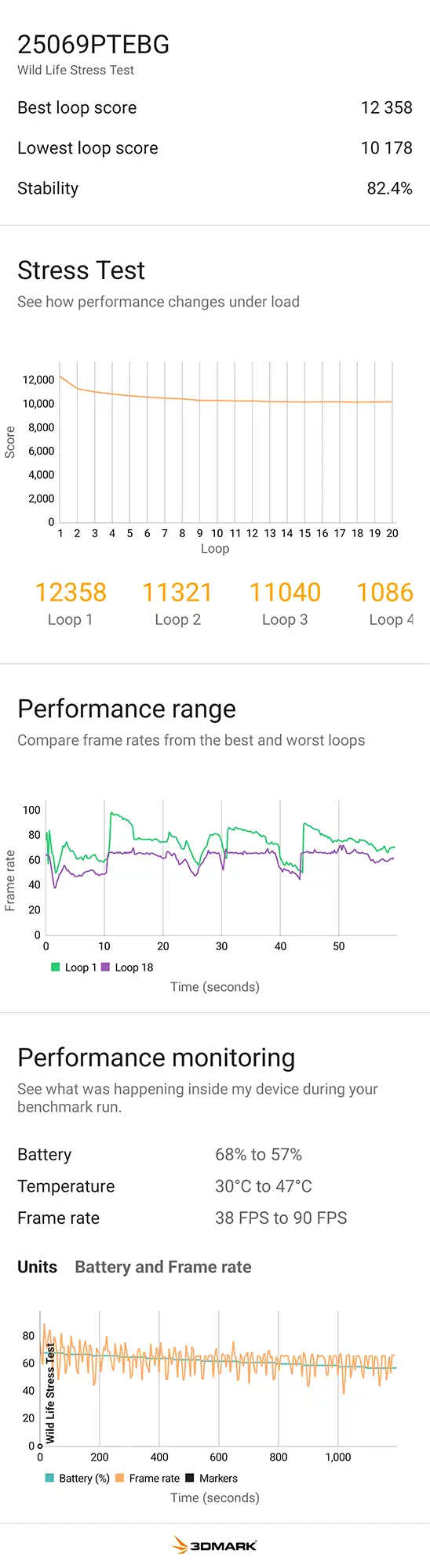 Xiaomi 15T 3DMark Wild Life Stress Test（ワイルドライフ ストレステスト）の結果画面。総合スコア: Best loop score (最高) 12,358、Lowest loop score (最低) 10,178、Stability (安定性) 82.4%。