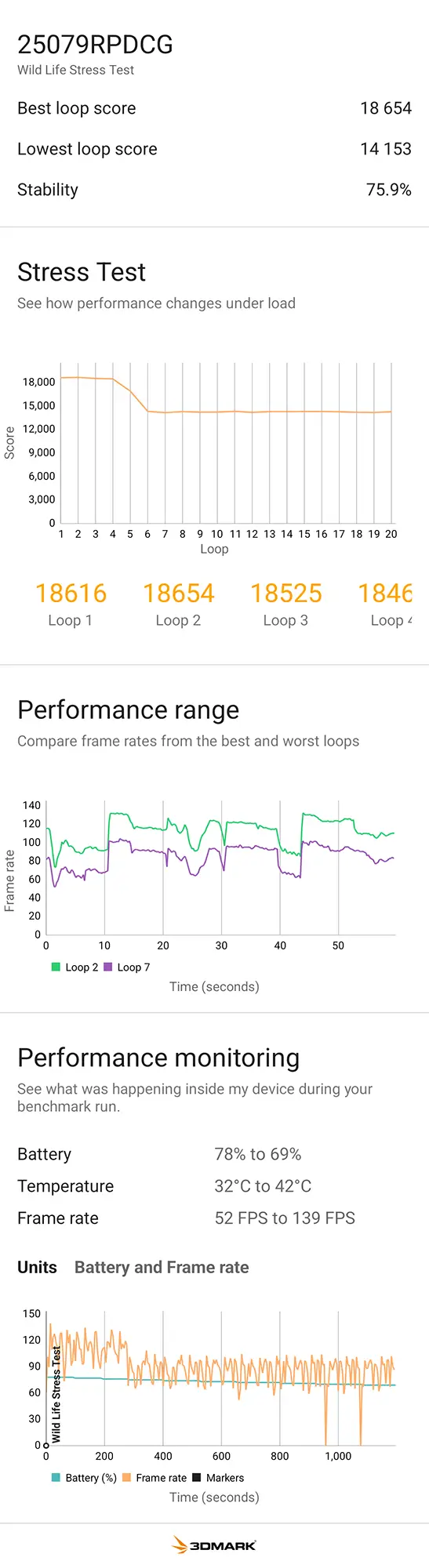 Xiaomi 25079RPDCGの3DMark Wild Life Stress Test結果。安定性(Stability)は75.9%、ベストスコア18654、最低スコア14153。スコアとフレームレートの変動グラフ、温度やバッテリー消費のモニタリング結果も含む。