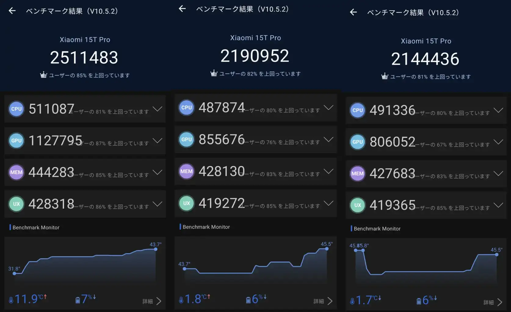 Xiaomi 15T ProのAnTuTuベンチマーク(V10.5.2)3回連続測定結果。総合スコア2,511,483点、2,190,952点、2,144,436点の比較と、CPU・GPUスコア、温度変化のグラフが表示されている。