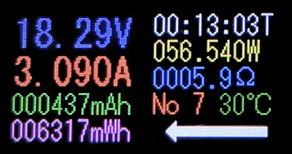 USB電力テスターの計測結果画面。電圧は 18.29V、電流は 3.090A、電力は 56.540W。抵抗値は 5.9オーム、積算容量は 437mAh、積算電力量は 6317mWh、温度は 30度C。高出力PD充電の性能テスト結果を示すデジタル表示。