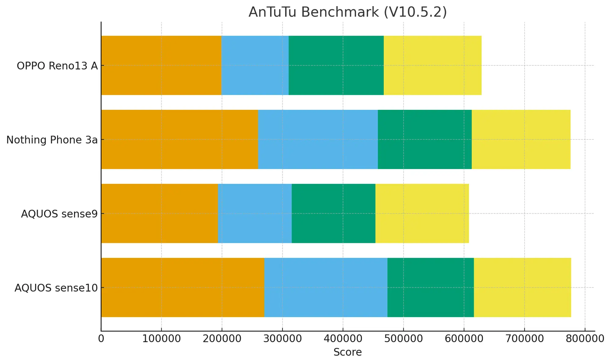 AnTuTuベンチマークV10.5.2による、OPPO Reno13 A、Nothing Phone 3a、AQUOS sense9、AQUOS sense10のスコア比較棒グラフ。AQUOS sense10（SH-M33）とNothing Phone 3aが約77万点台で最高性能を発揮。OPPO Reno13 AとAQUOS sense9は約60万点台に位置する。各機種のCPU、GPU、MEM、UXスコアの比率を視覚的に比較。