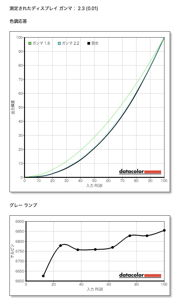 ディスプレイのガンマ測定結果とグレーランプ(色温度)グラフ。ガンマ値は$2.3$で、理想的な$2.2$と比較。グレーランプの色温度は$6600\text{K} \sim 6900\text{K}$の間で変動している。