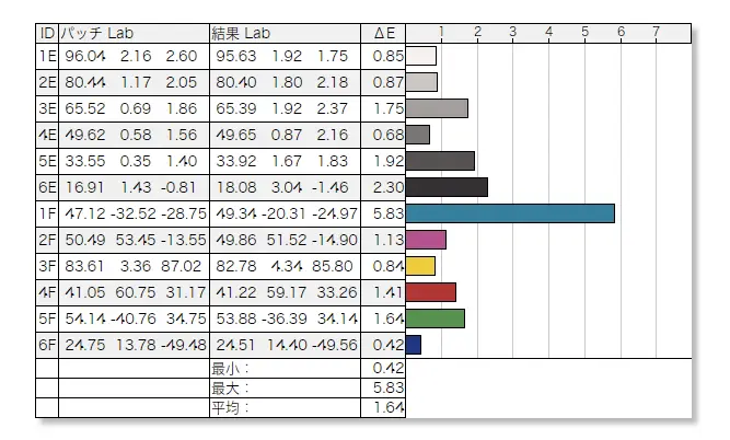 ディスプレイの色精度(色差 $\Delta E$)測定結果。平均色差は1.64で、最小0.42、最大5.83。各カラーパッチのLab値と色差を一覧にした表と棒グラフ。
