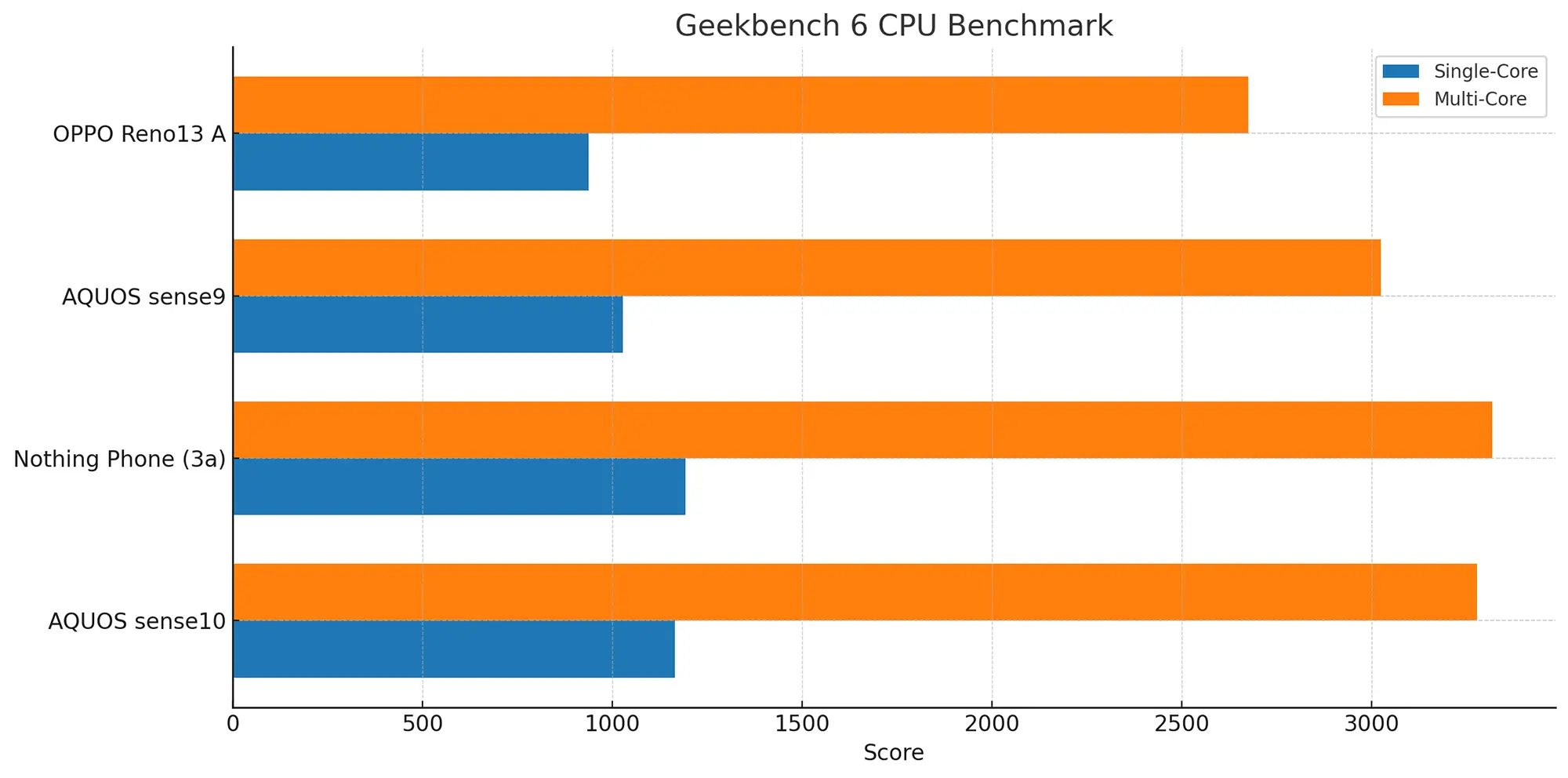 Geekbench 6 CPUベンチマークによる、AQUOS sense10、Nothing Phone (3a)、AQUOS sense9、OPPO Reno13 Aの性能比較棒グラフ。AQUOS sense10とNothing Phone (3a)がシングルコアおよびマルチコアの両方で最も高いスコアを記録し、優れたCPU処理能力を示す。OPPO Reno13 Aは最も低いスコアに位置する。