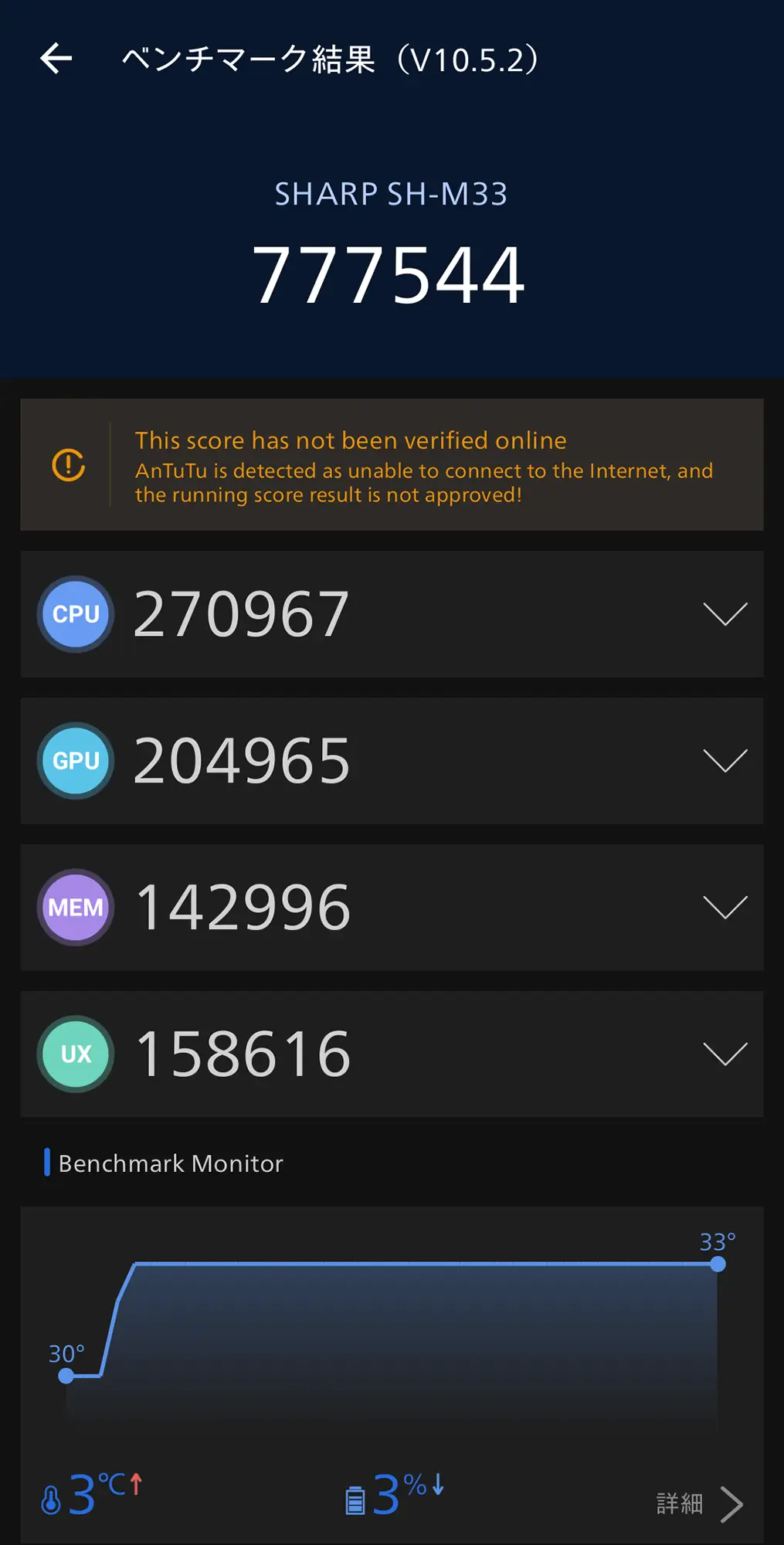 SHARP SH-M33 (AQUOS sense) の最新AnTuTuベンチマークスコア。総合777,544点、CPU 270,967点、GPU 204,965点。動作中の温度上昇はわずか3℃で、高い冷却性能を示す。