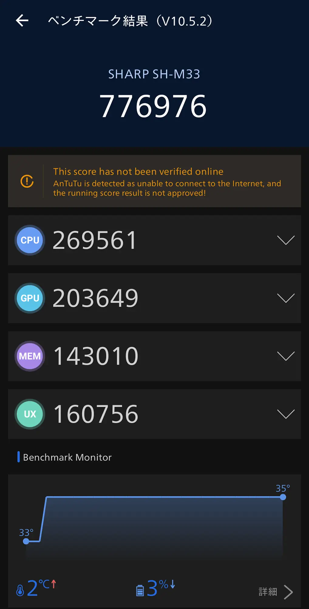 SHARP SH-M33 (AQUOS sense) の3回目のAnTuTuベンチマーク結果。総合スコアは776,976点で、高い安定性を示す。内訳はCPU 269,561点、GPU 203,649点。テスト中の温度上昇はわずか2℃と、優れた放熱性能を維持。