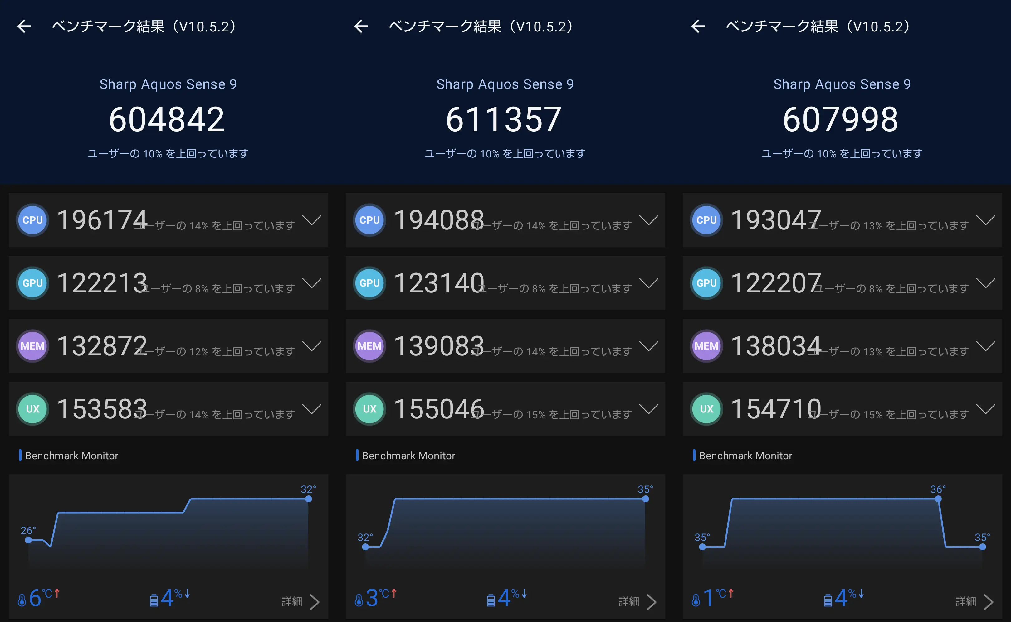 Sharp Aquos Sense 9のAnTuTuベンチマーク（V10.5.2）を3回実行した結果画像。平均スコアは約60万9千点（604,842点、611,357点、607,998点）。CPU、GPU、MEM、UXのスコアが安定しており、ユーザーの**上位10%**に入るパフォーマンスを示す。