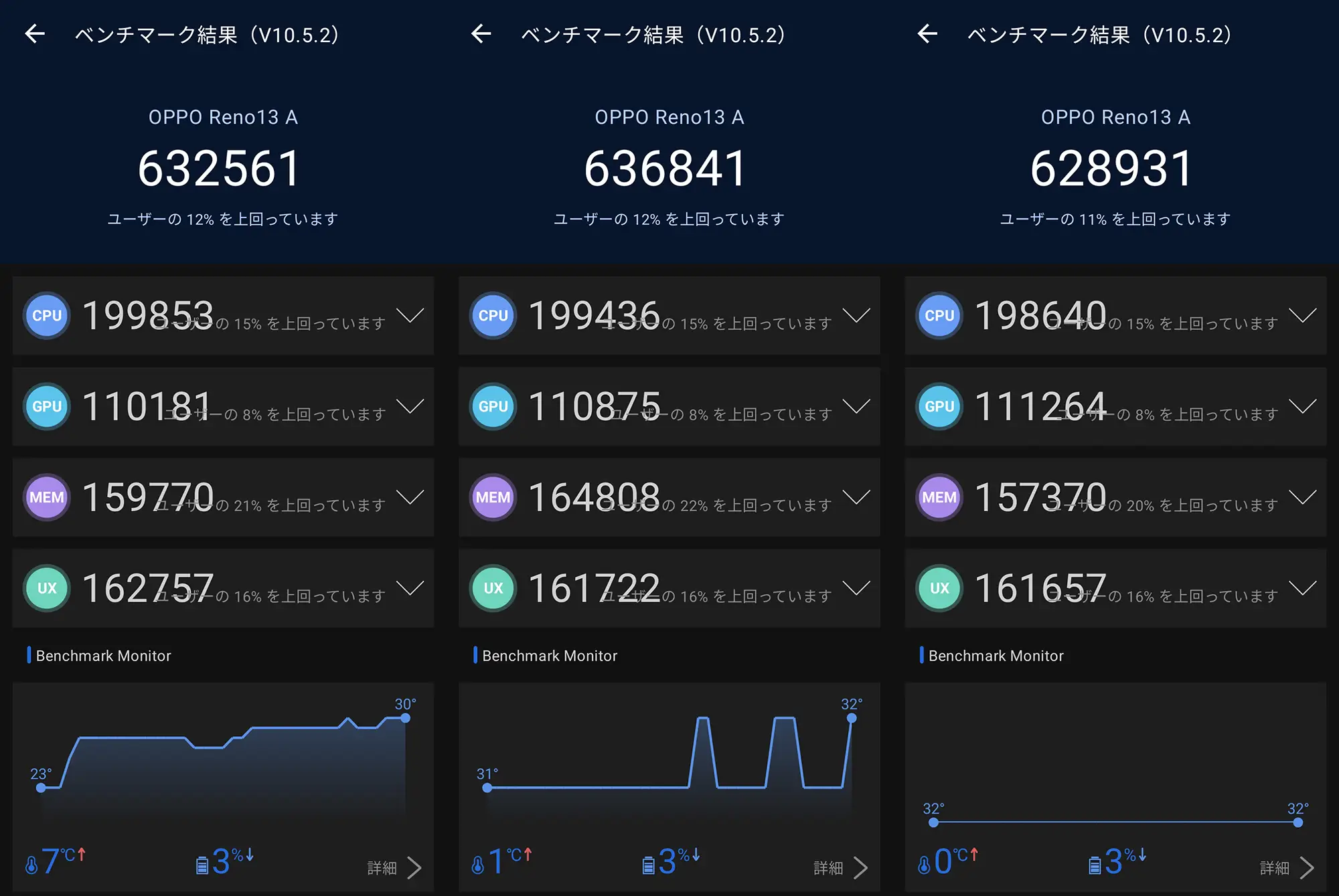 OPPO Reno13 AのAnTuTuベンチマーク（V10.5.2）結果3回分。総合スコアは約63万点（632,561点、636,841点、628,931点）で安定。CPUは約20万点、GPUは約11.1万点。ユーザーの上位11～12%の性能に位置し、温度上昇が最大1℃と非常に低い発熱を特徴とする。