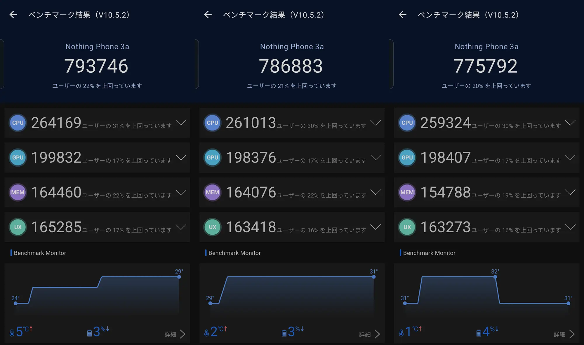 Nothing Phone 3aのAnTuTuベンチマーク（V10.5.2）結果3連発。総合スコアは77万点台後半（793,746点、786,883点、775,792点）で安定。CPUは26万点台、GPUは約19.8万点。ユーザーの上位20%前後に入る高いミッドレンジ性能と、最大4℃の低発熱を誇る。