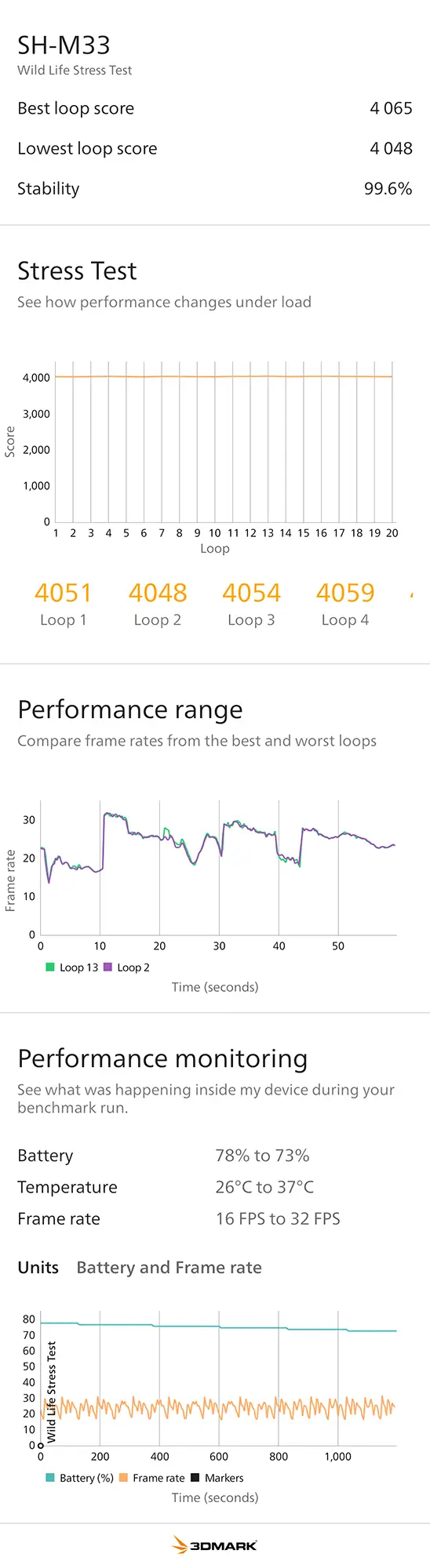 SHARP SH-M33 (AQUOS sense10) の3DMark Wild Life Stress Test結果。グラフィック安定性（Stability）は驚異的な99.6%を達成し、最高スコアは4065、最低スコアは4048。テスト中の温度変化は26℃から37℃で、高負荷なゲーム環境下においても極めて高い性能維持能力を証明。