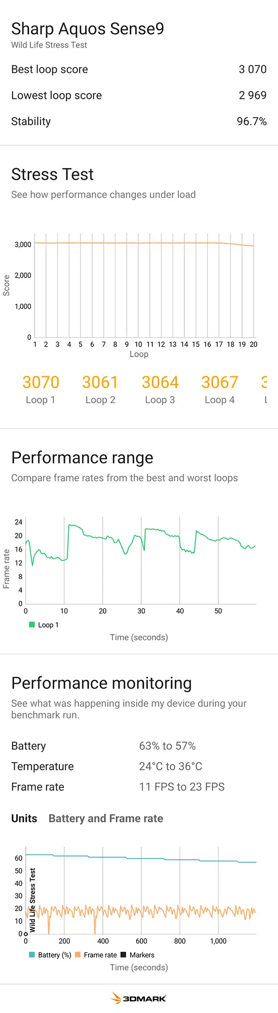 Sharp Aquos Sense9の3DMark Wild Life Stress Test結果。グラフィック性能の安定性（Stability）は96.7%と非常に高く、最高スコアは3070、最低スコアは2969。テスト中の温度変化は24℃から36℃で、負荷がかかる状況でも高いパフォーマンス安定性と優秀な熱管理を両立していることを示す。