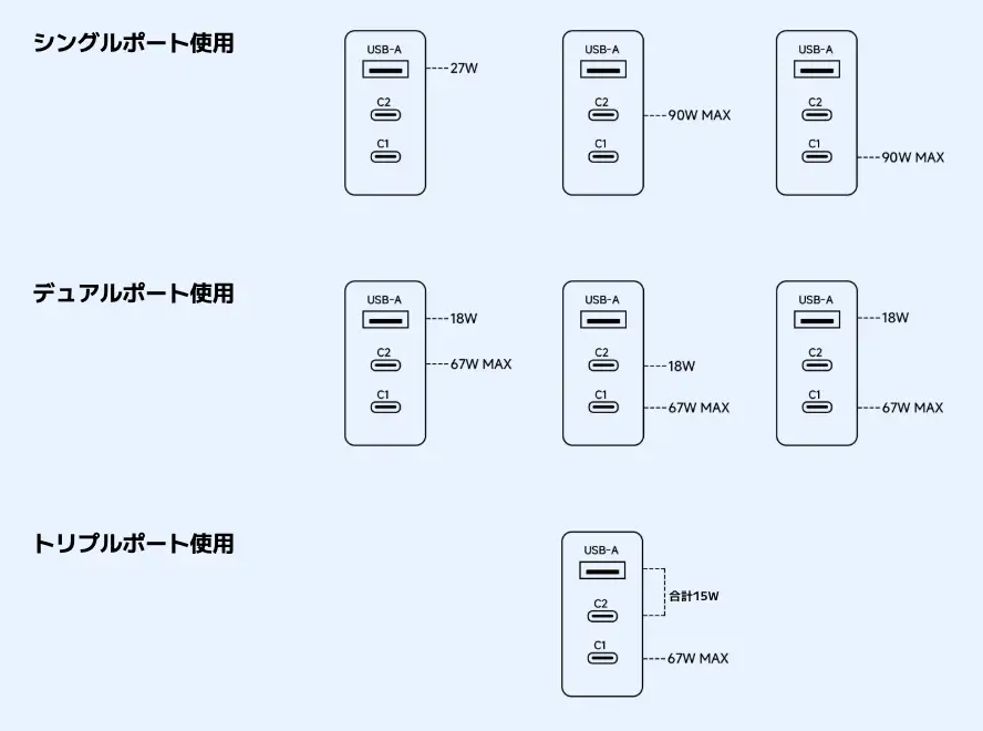 USB充電器のポートごとの最大出力図。アダプターにはUSB-Aが1つ、USB-C (C2, C1) が2つ搭載されている。