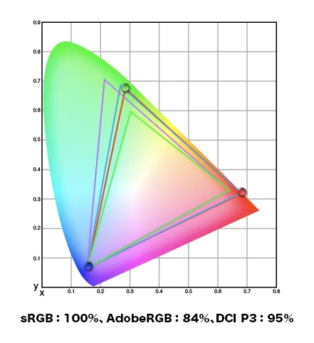 ディスプレイの色域測定結果を示すCIE色度図。測定値はsRGB 100%、AdobeRGB 84%、DCI P3 95%で、各カラースペースの三角形がグラフ上に示されている。