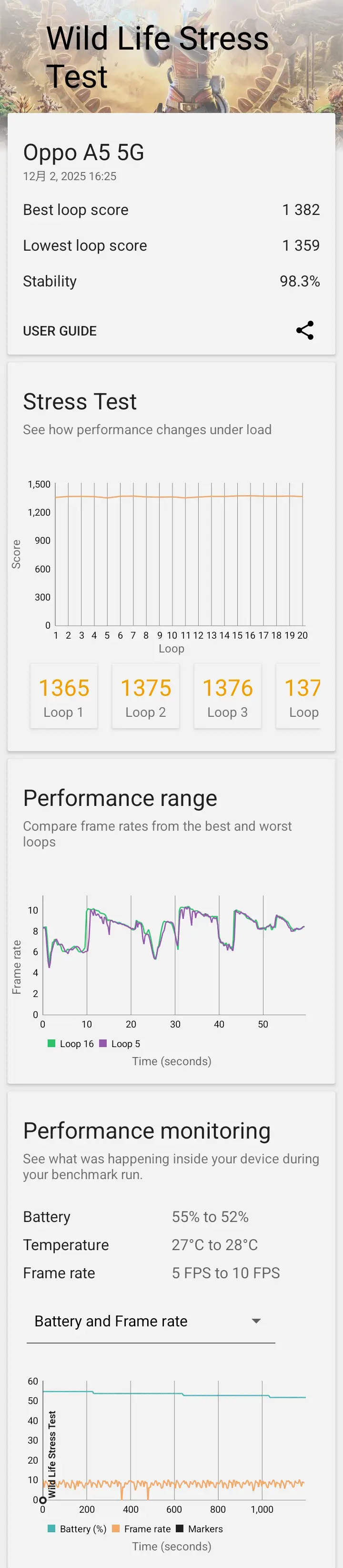 OPPO A5 5Gの3DMark Wild Life Stress Testの結果。安定性は98.3%と非常に高く、最高ループスコアは1382、最低ループスコアは1359。実行中のバッテリー温度は27℃から28℃で推移している。