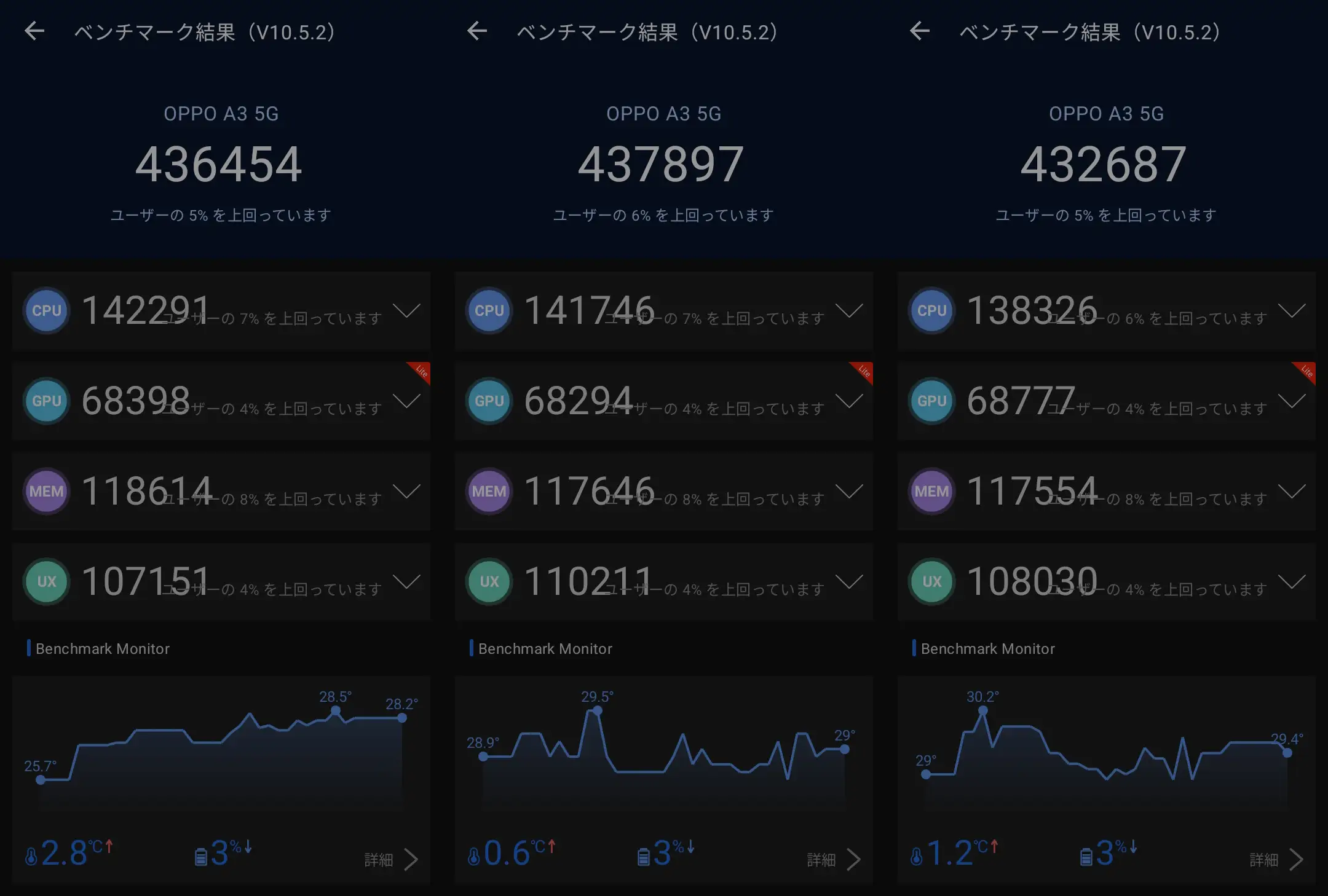 OPPO A3 5GのAnTuTuベンチマークスコアと温度推移を示す結果画面のスクリーンショット