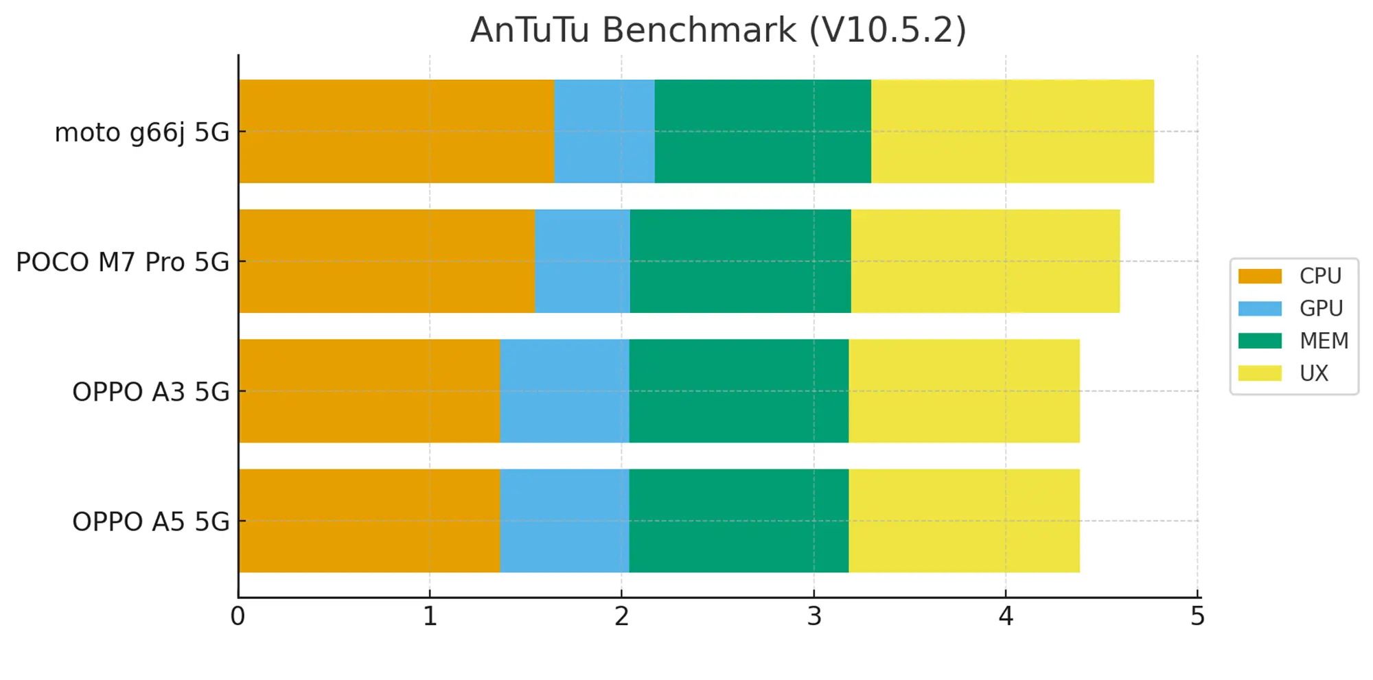 moto g66j 5G、POCO M7 Pro 5G、OPPO A3 5G、OPPO A5 5GのAnTuTuベンチマーク (V10.5.2) のCPU、GPU、MEM、UXのスコアを比較した横棒グラフ。moto g66j 5Gが総合スコアで最も高い値を示している。
