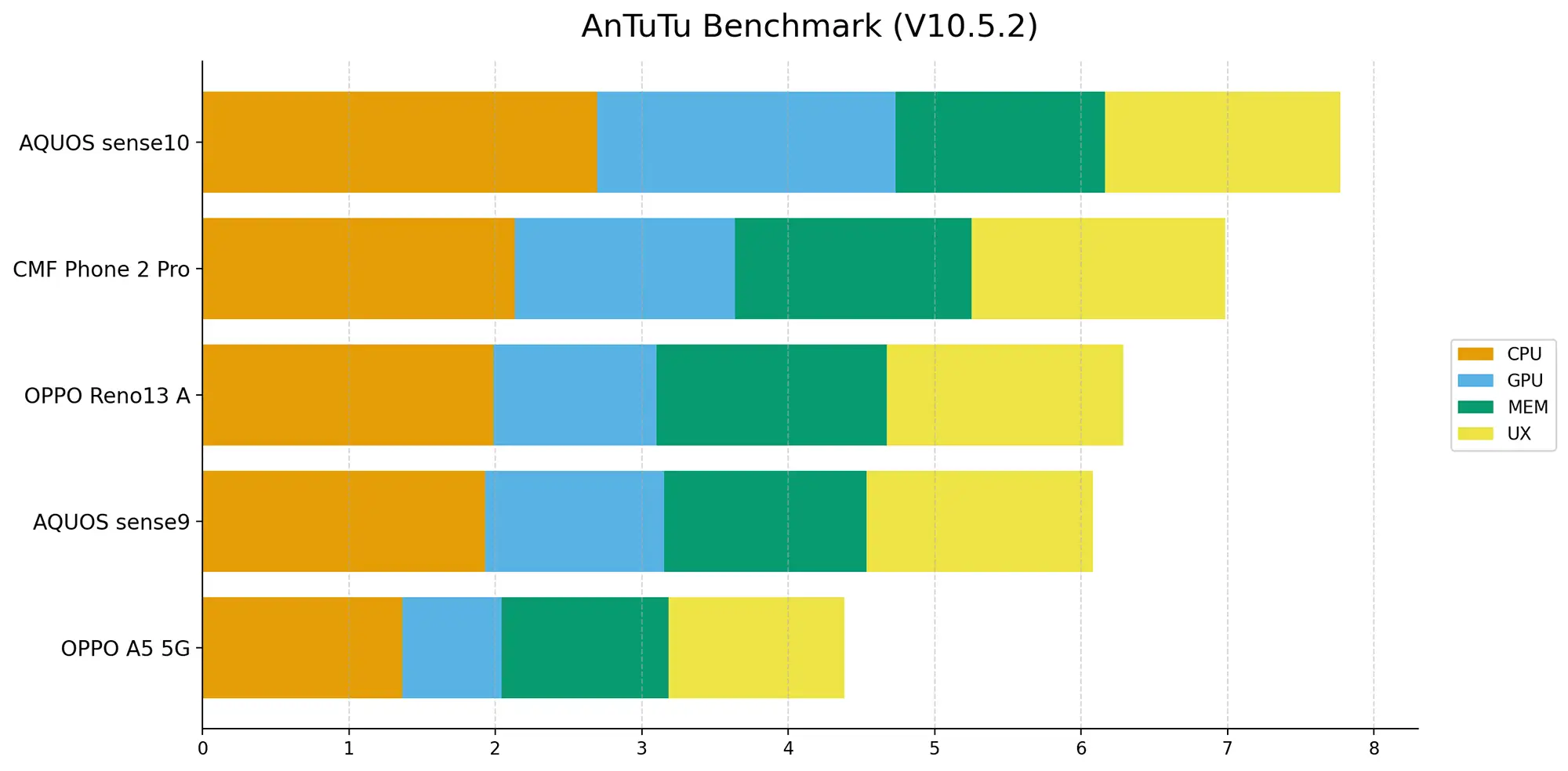 OPPO Reno13 Aと競合他機種のAnTuTuベンチマークスコア比較グラフ