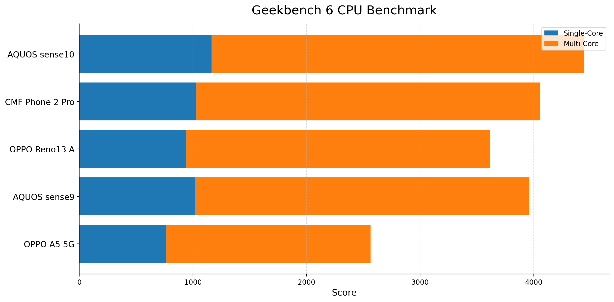 OPPO Reno13 Aと競合機種のGeekbench 6 CPU性能比較グラフ