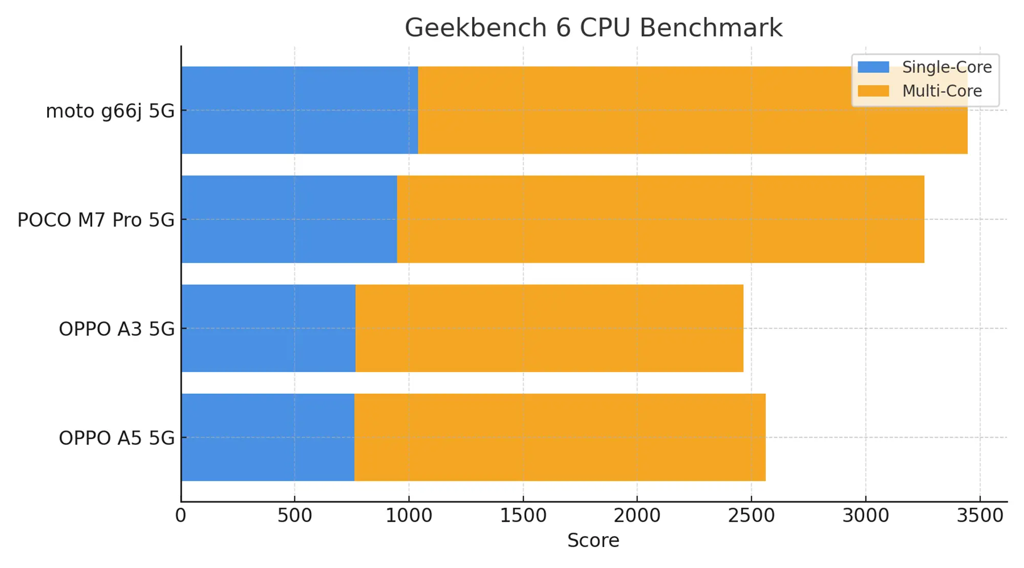 moto g66j 5G、POCO M7 Pro 5G、OPPO A3 5G、OPPO A5 5GのGeekbench 6 CPUベンチマークのシングルコアとマルチコアのスコアを比較した横棒グラフ。moto g66j 5Gがシングルコア、マルチコアともに最も高いスコアを示している。