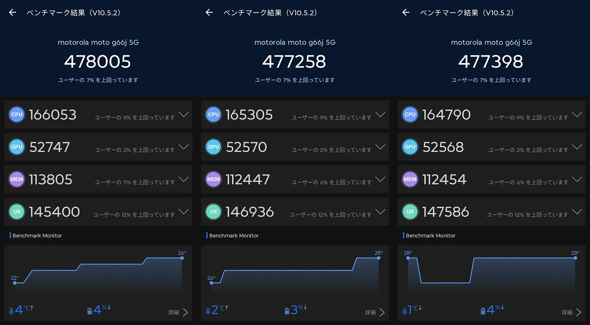 moto g66j 5GのAnTuTuベンチマーク結果と温度変化グラフを表示したスクリーンショット