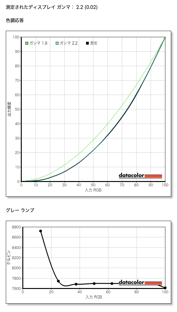 OPPO A5 5Gのディスプレイ特性を示すグラフ。上段は理想的なガンマ2.2カーブと比較した色調応答曲線、下段は入力RGBに対するグレーランプの色温度(ケルビン)のグラフ。測定されたディスプレイガンマは2.2 (0.02) である。