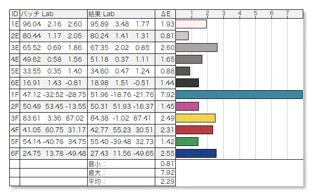 OPPO A5 5Gのディスプレイ色精度を測定したテスト結果の棒グラフ。$\Delta E$(デルタE)の最小値は0.81、最大値は7.92、平均値は2.29を示している。