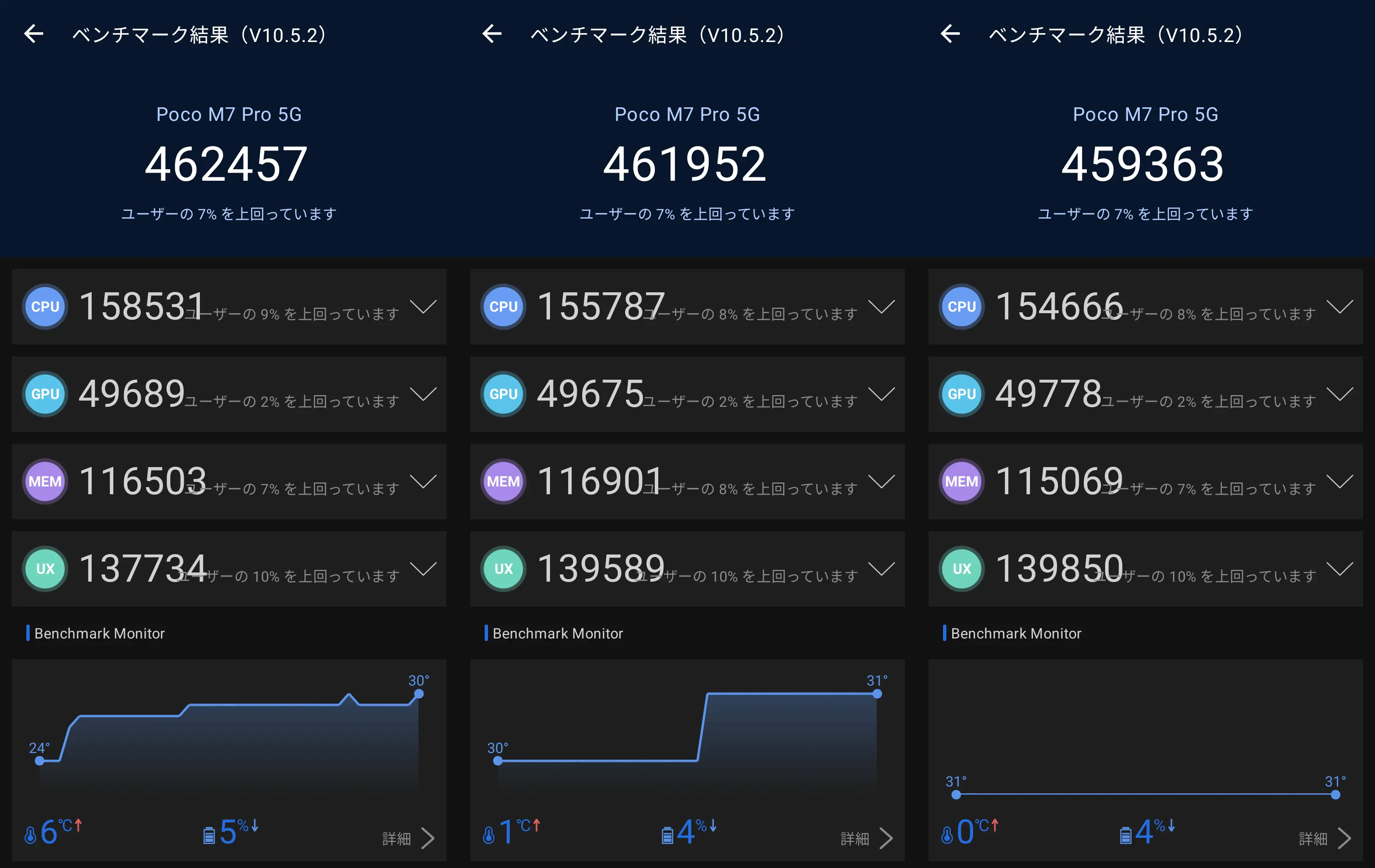 Poco M7 Pro 5GのAnTuTuベンチマーク結果と温度変化グラフを表示したスクリーンショット