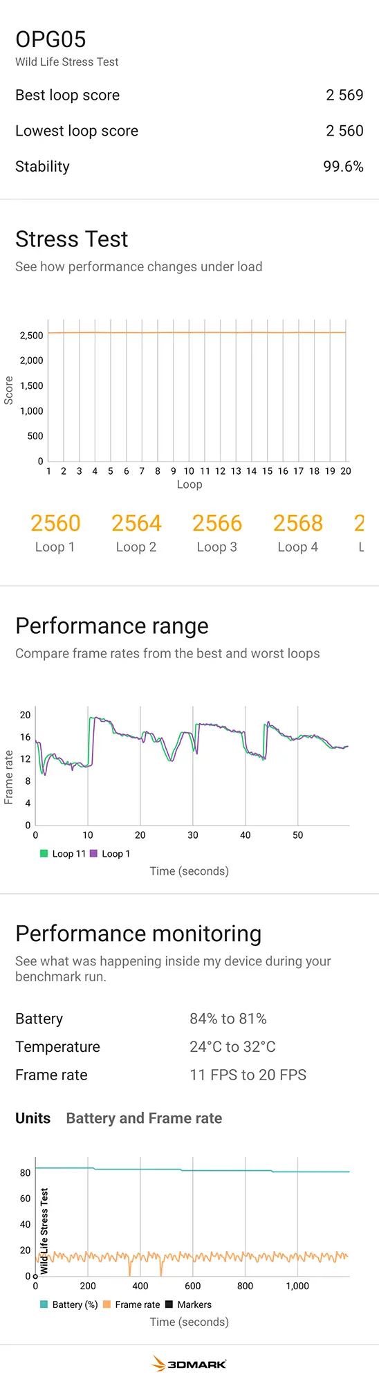 OPPO Reno13 A（OPG05）の3DMark Wild Life Stress Test計測結果画面